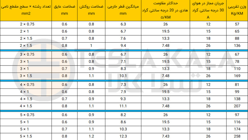 کابل افشان مسی 1.5 * 2 افشار نژاد خراسان (یک متر) جدول مشخصات فنی کابل افشان 2 در 1.5 افشار نژاد خراسان