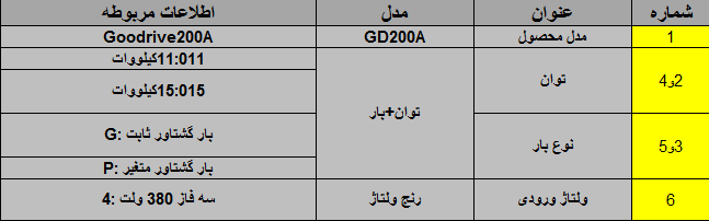 درایو (اینورتر) invt اینوت سه فاز، توان 2.2 کیلووات کاربری سنگین GD200A-2R2G-4 جدول کدینگ GD200A