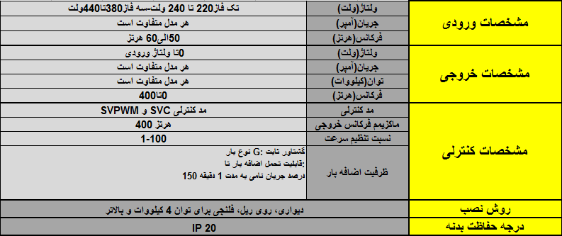 درایو (اینورتر) invt اینوت سه فاز، توان 2.2 کیلووات کاربری سنگین GD20-2R2G-4 جدول مشخصات فنی