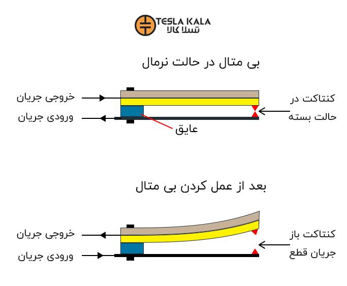 عملكرد بی متال