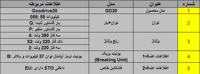 درایو (اینورتر) invt اینوت سه فاز، توان 2.2 کیلووات کاربری سنگین GD20-2R2G-4 جدول کدینگ اینورتر GD20