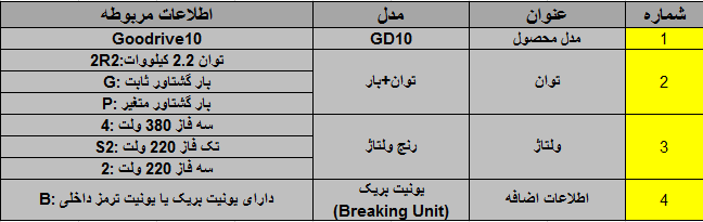 درایو (اینورتر) invt اینوت سه فاز، توان 0.75 کیلووات GD10-0R7G-4-B کاربری عمومی (دارای کی پد) جدول کدینگ